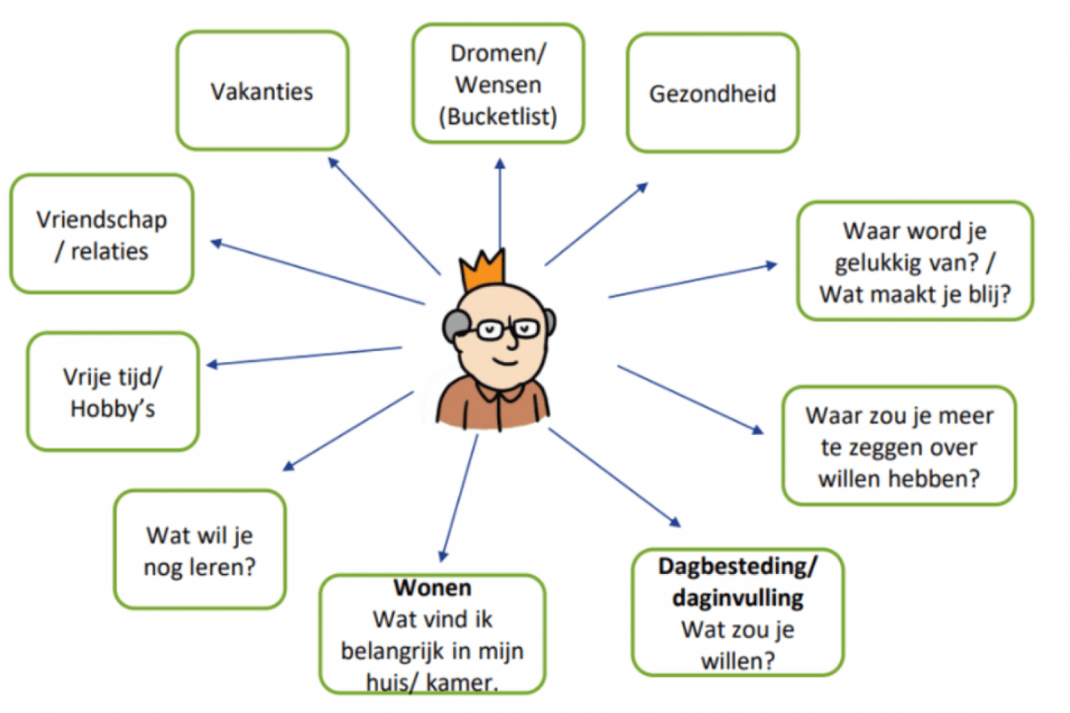 Tekening waarin de onderwerpen die kunnen voorkomen in een goed-leven-gesprek staan vermeld