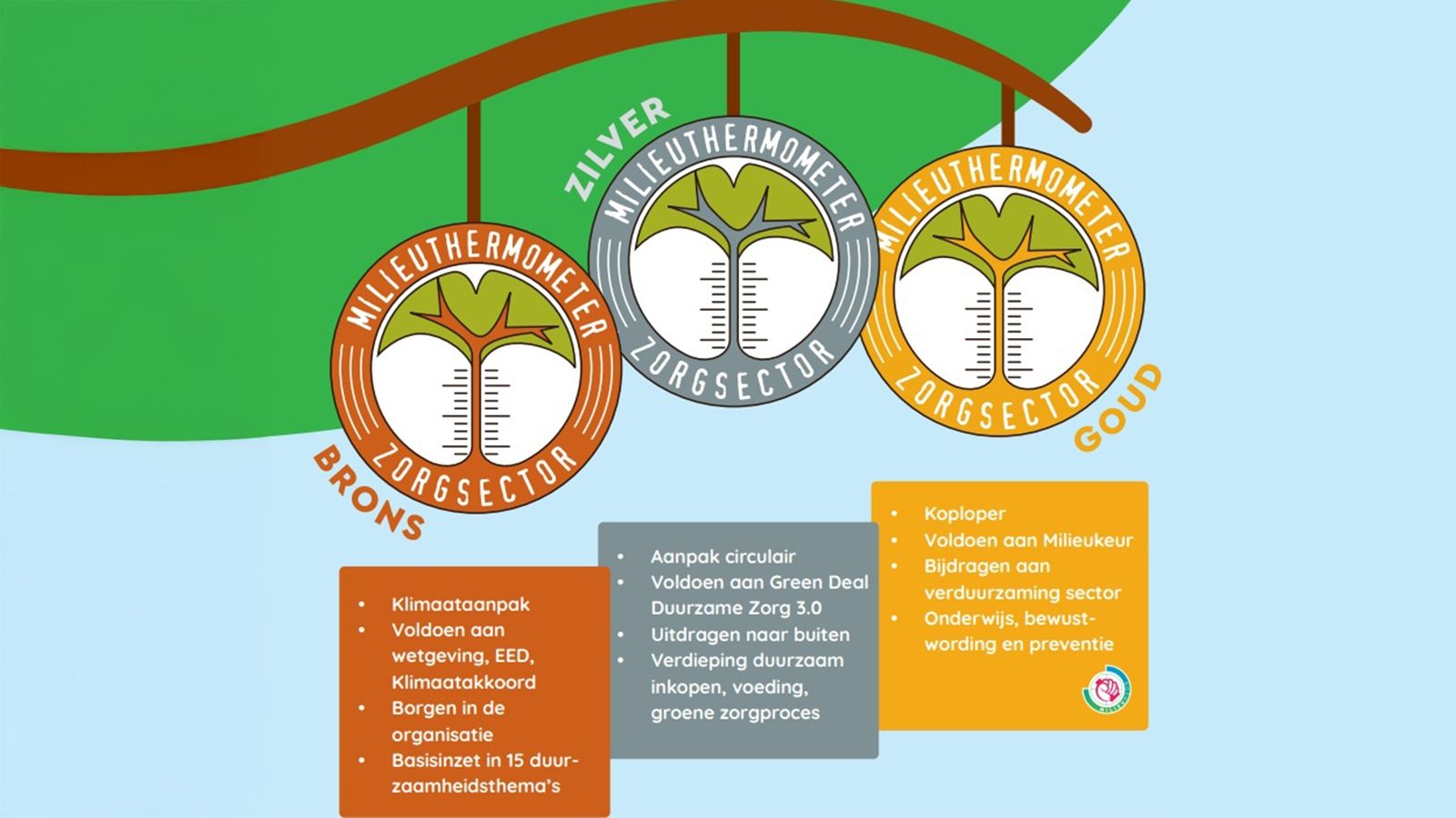 Milieuthermometer Zorg en de verschillende certificaten